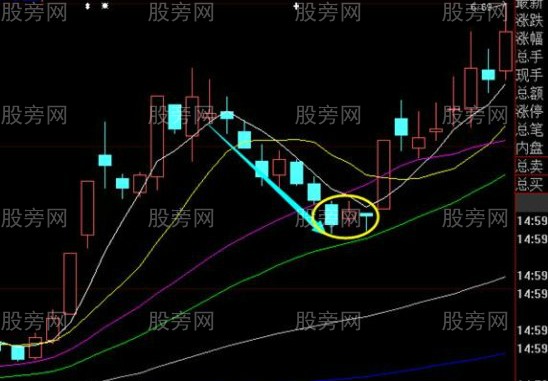 强势股上攻回调买入法