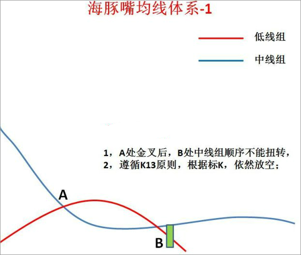 海豚嘴均线体系