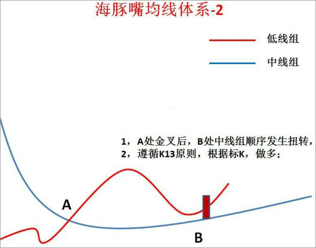 海豚嘴均线体系