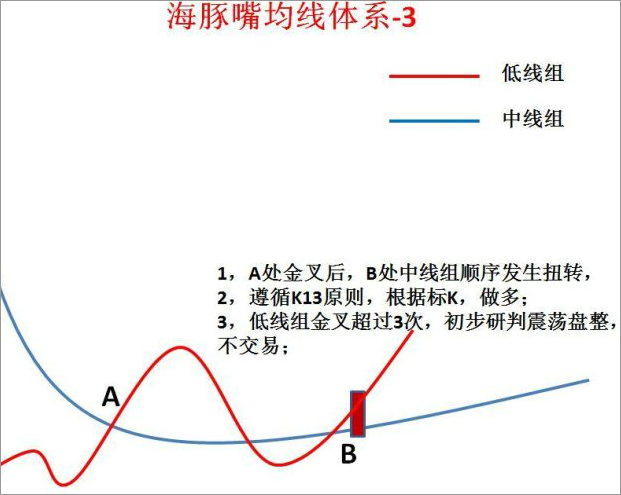 海豚嘴均线体系