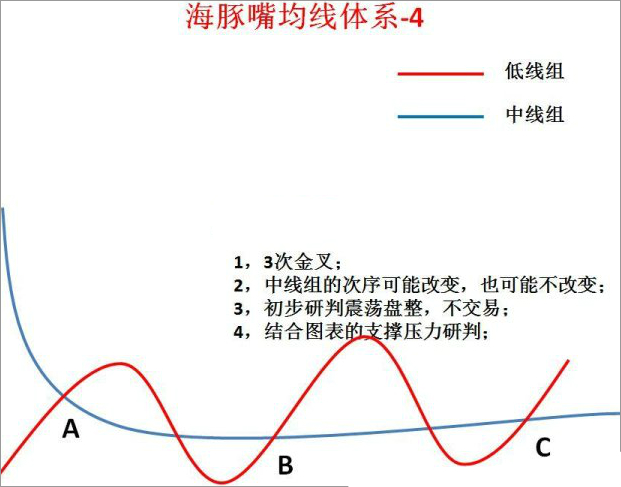 海豚嘴均线体系
