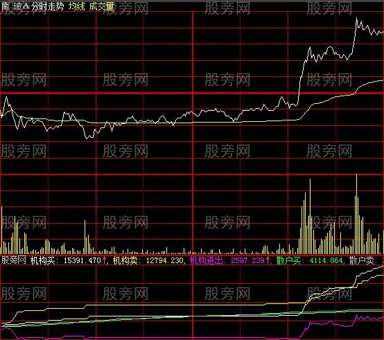 大智慧机构进出分时指标公式