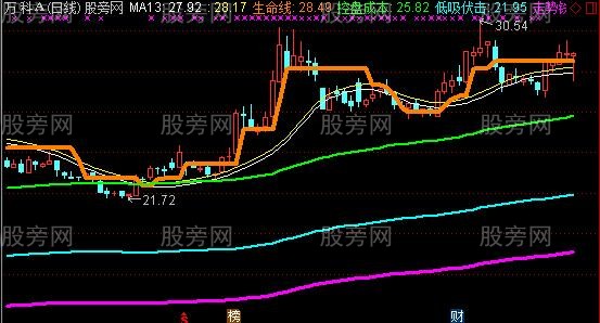 通达信底部反弹主图指标公式 通达信底部反弹主图指标公式