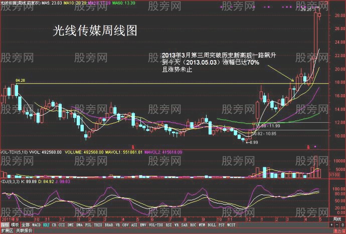 牛股创新高的走势案例