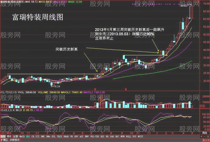 牛股创新高的走势案例