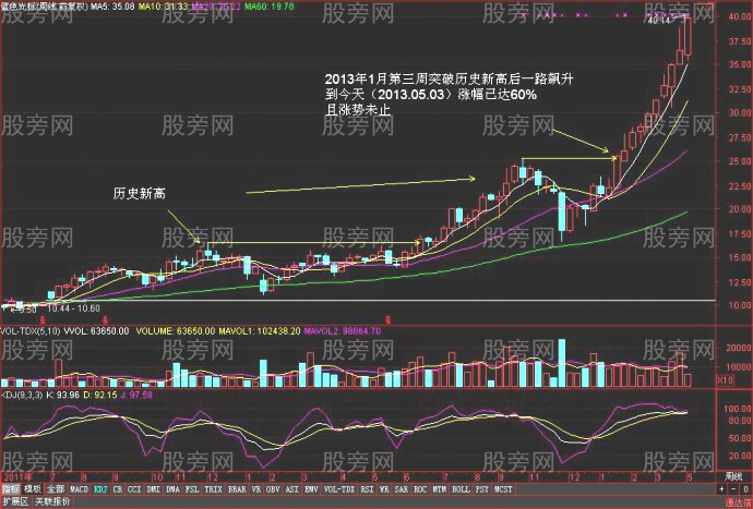 牛股创新高的走势案例