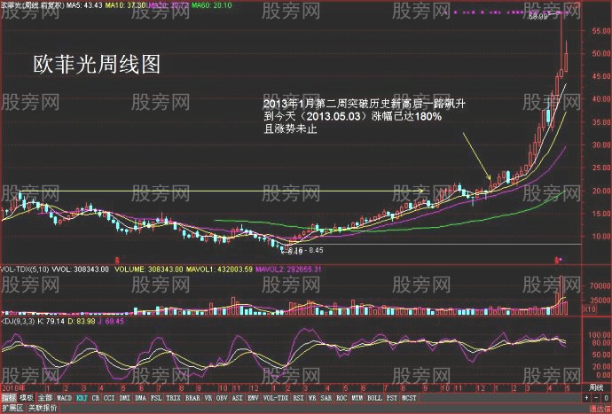 牛股创新高的走势案例
