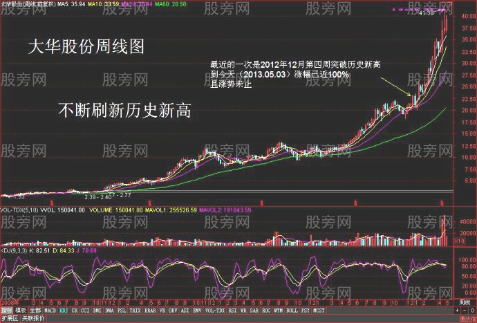 牛股创新高的走势案例