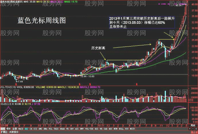 牛股创新高的走势案例