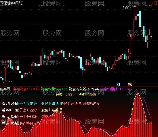 通达信佛光普照指标公式