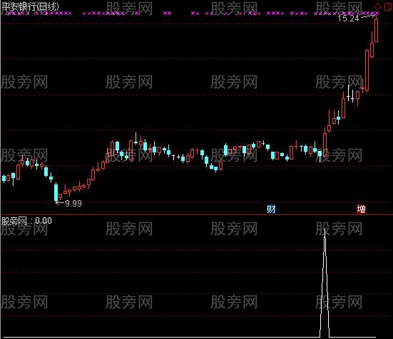 通达信拈花指选股指标公式