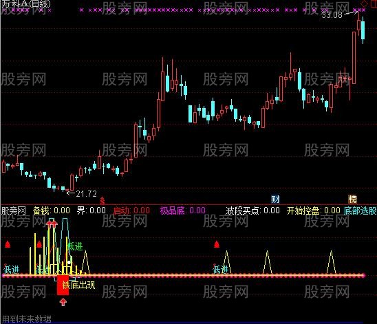 通达信绝超底部指标公式 通达信绝超底部指标公式
