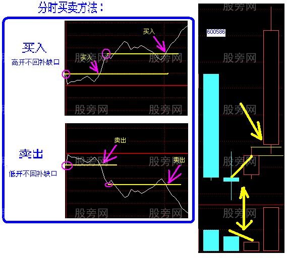 两张图介绍分时买卖方法