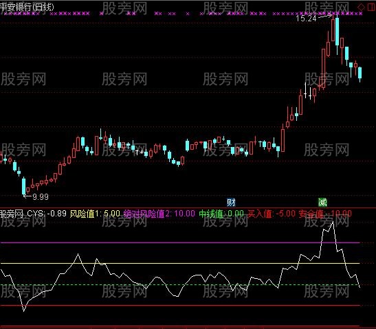 通达信市场盈亏参考指标公式
