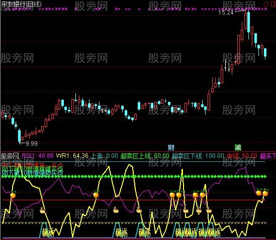 通达信RSI合并威廉指标公式