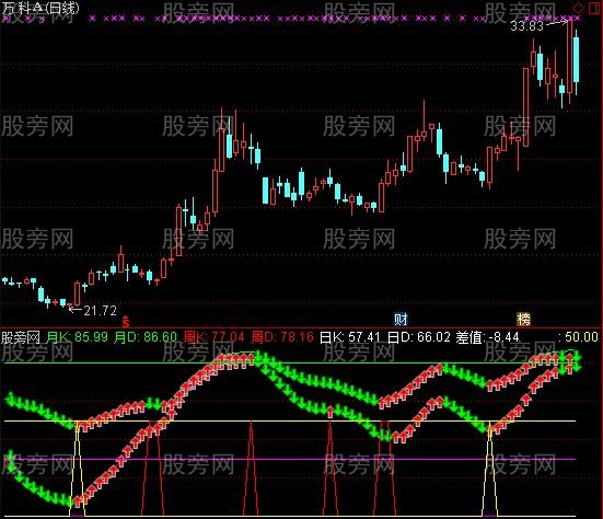 通达信底部必杀指标公式 通达信底部必杀指标公式