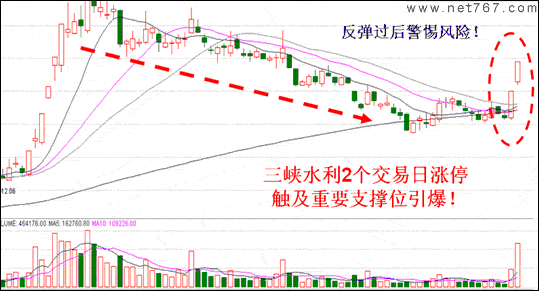 高点回落个股买入的两种方法