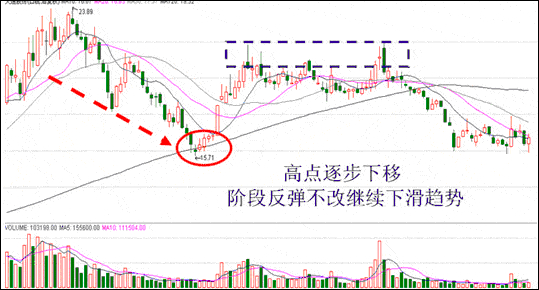 高点回落个股买入的两种方法