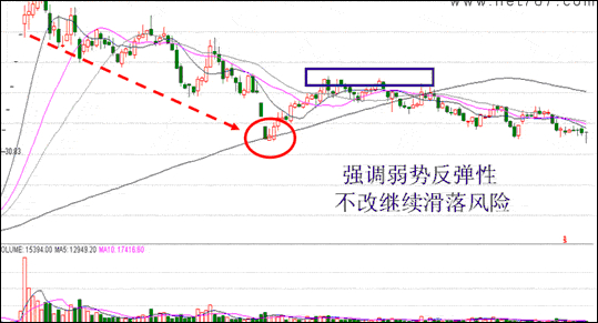 高点回落个股买入的两种方法