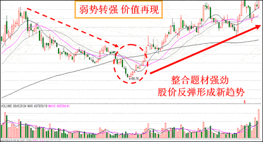 高点回落个股买入的两种方法