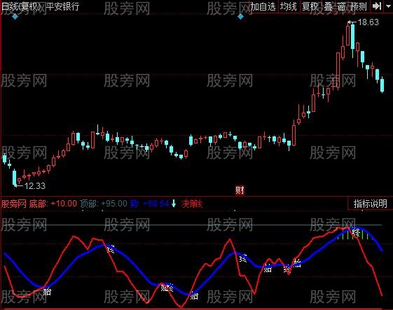 同花顺精选MACD指标公式 同花顺精选MACD指标公式