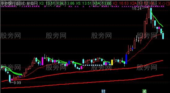 通达信八爪保罗主图指标公式