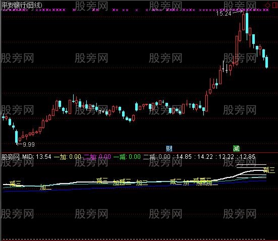 通达信布林线的新玩法指标公式