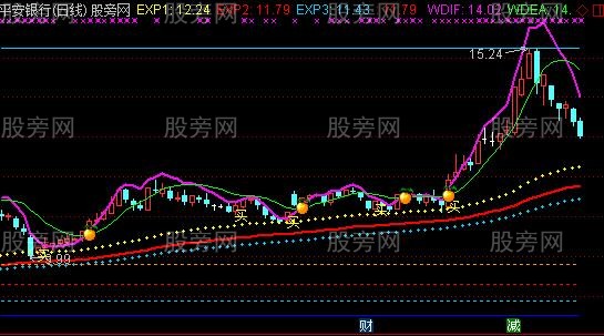 通达信优化的MACD主图指标公式