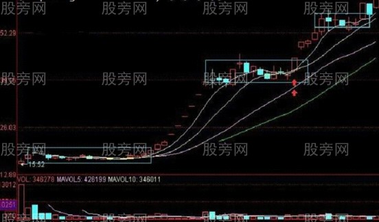 平台突破波段买入法