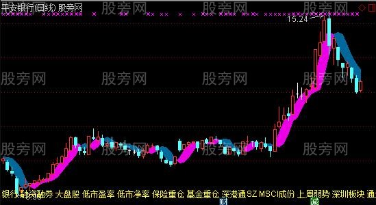 通达信回归主图指标公式 通达信回归主图指标公式