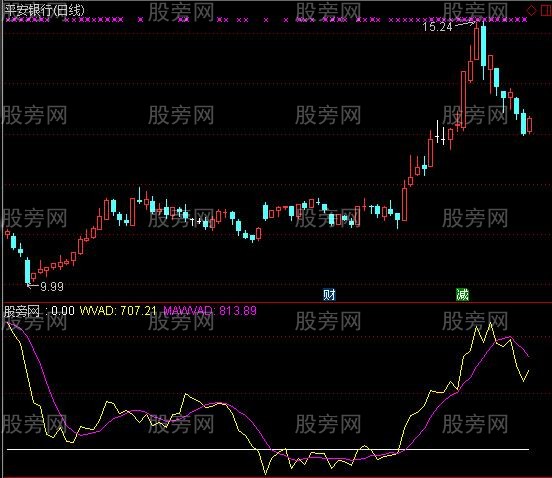 通达信中线买入信号指标公式