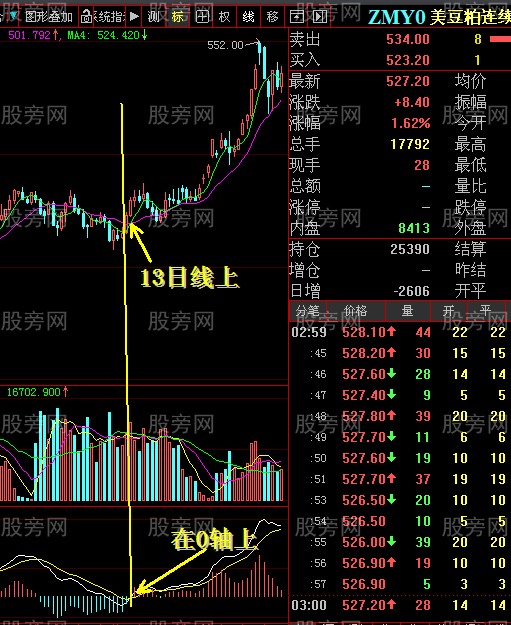 0轴配合13日线抓上升股