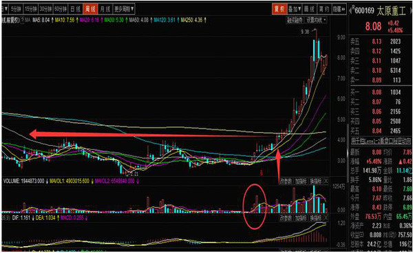 抄底与逃顶的秘诀