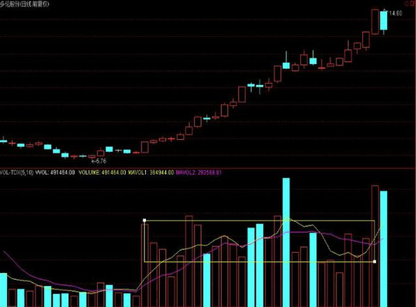 抄底与逃顶的秘诀