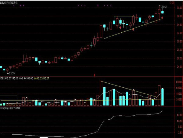 抄底与逃顶的秘诀