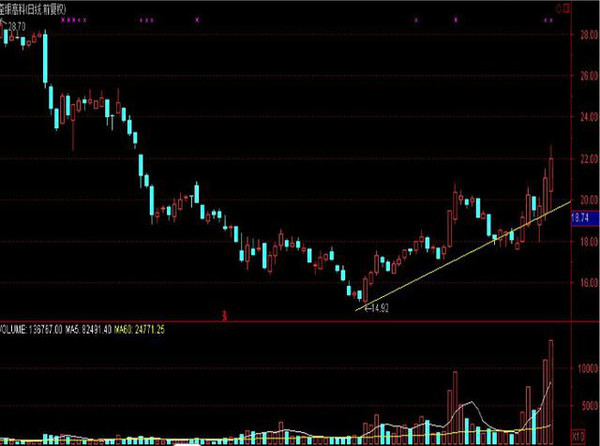 抄底与逃顶的秘诀
