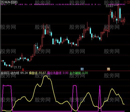 通达信主力破绽指标公式