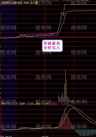 分时突破买卖法