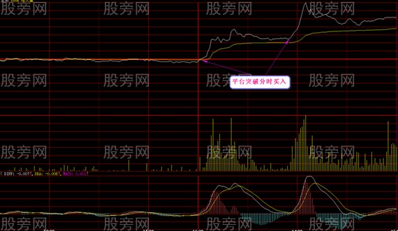 分时突破买卖法