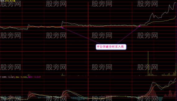 分时突破买卖法