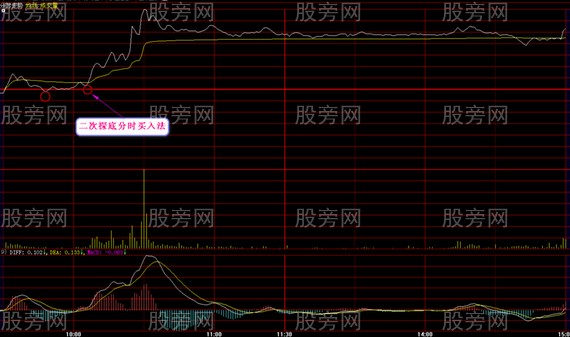 分时突破买卖法