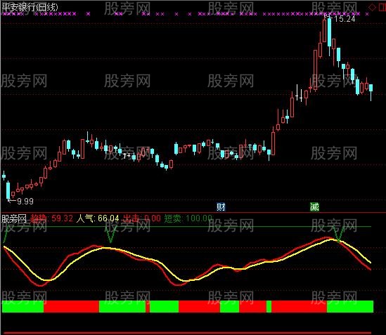 通达信简单明了趋势指标公式