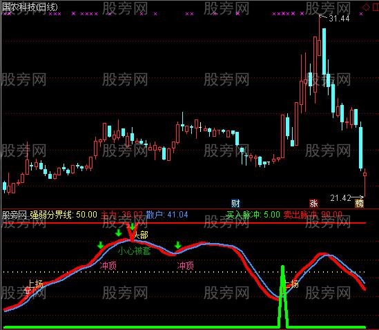 通达信买卖提醒指标公式