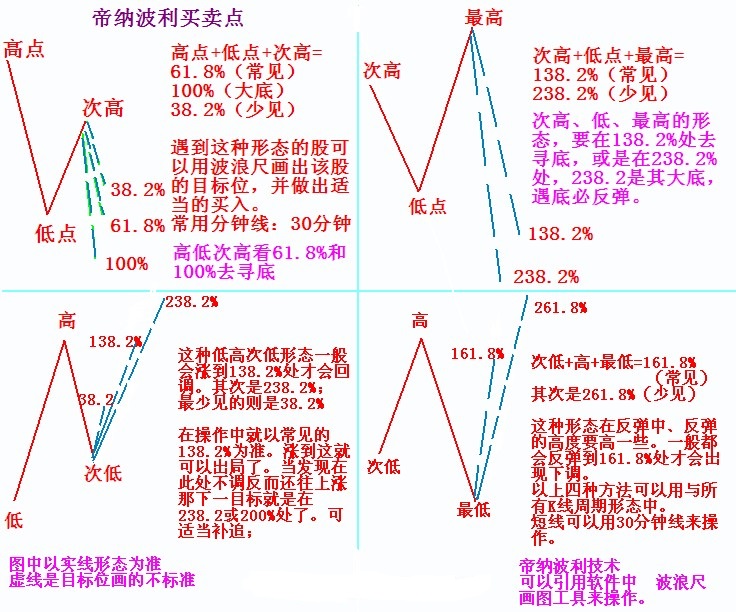 一张图看懂帝纳波利买卖点