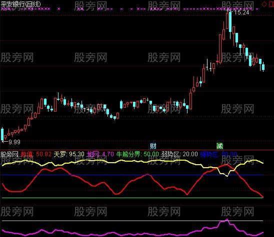 通达信辅助一号及选股指标公式
