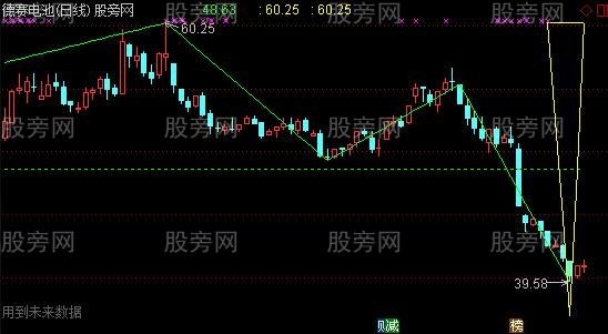 通达信均线数浪及三角形主图指标公式