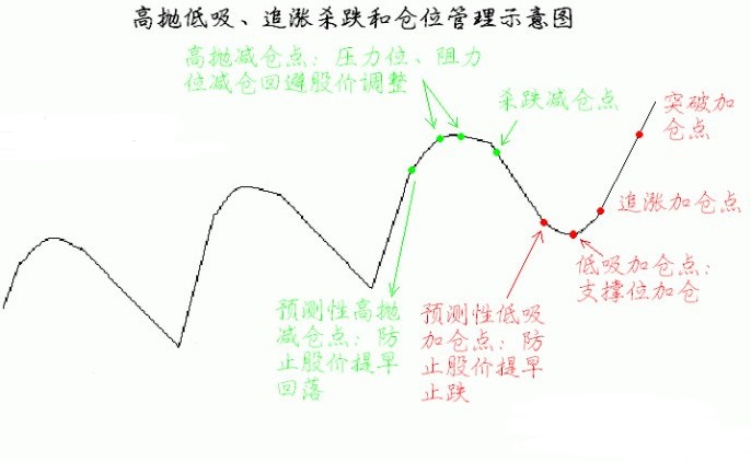 高抛低吸的技巧