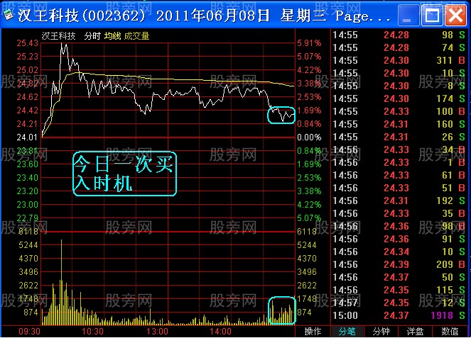 盘中寻找最佳介入点的秘诀