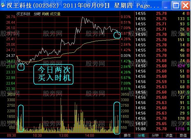 盘中寻找最佳介入点的秘诀