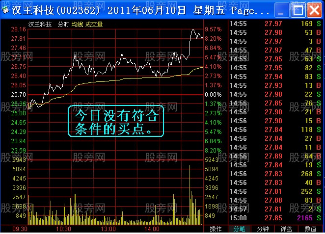 盘中寻找最佳介入点的秘诀